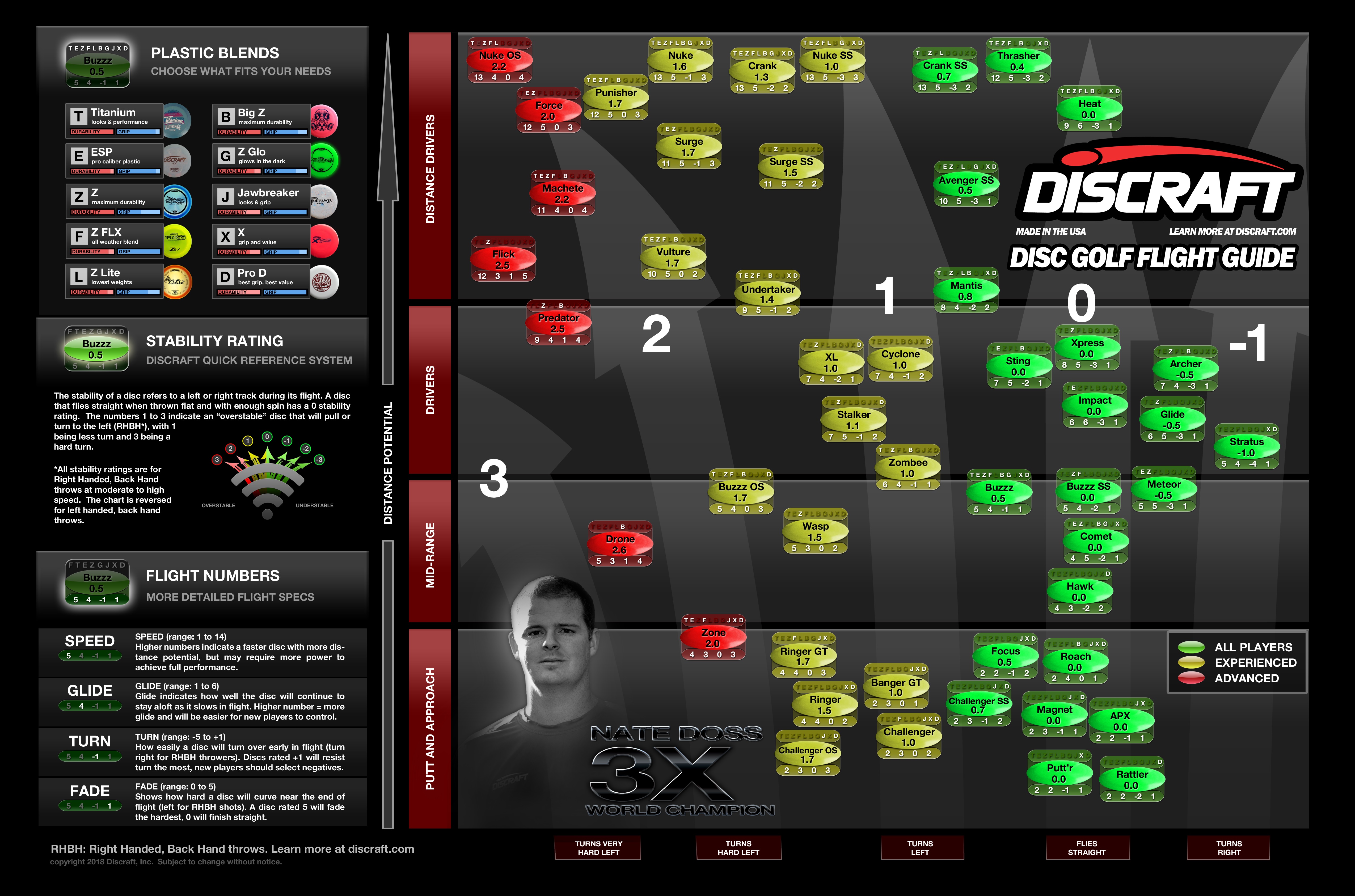 Disc Golf Speed Chart